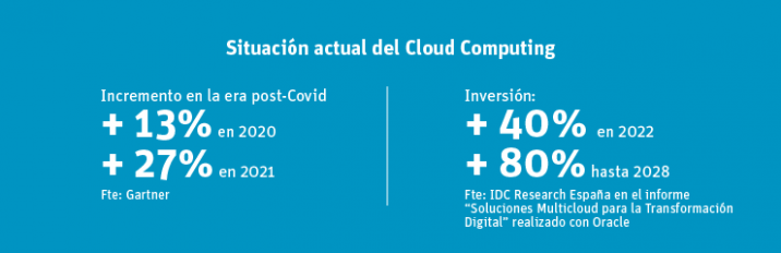 Situación actual Cloud Computing